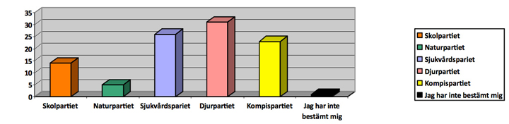 Valresultat